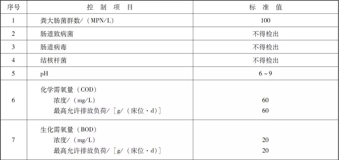 国内医疗废水处理排放标准是咋样的？